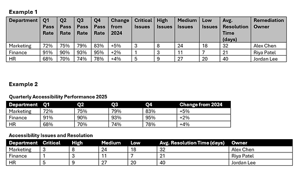 Example 1. A single table with a 11 header columns relating to a Department's accessibility performance. There are three entries for Marketing Finance and HR with values for each column header.
Example 2- showing two simplified versions of the same information in table form. Heading Quarterly Accessibility Performance 2025 with a header row with 6 columns. Heading: Accessibility Issues and Resolution, with 7 columns single heading row.